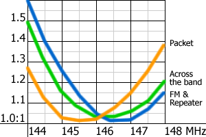 VSWR curves for three antennae. Note that the Across the Band curve purposely favours the higher end of the 2m band.
